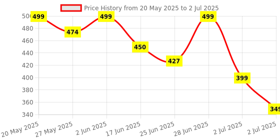 amazon.in Bouncefit Sonic Bluetooth Wireless Neckband, 60 Hours Continuous Playback Battery, Dual Pairing, Low Latency, Active Noise Cancellation, Magnetic On/Off Earbuds with Mic Earphones (Black) Price History Graph from 20 May 2025 to 2 Jul 2025