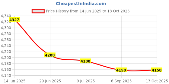 amazon.in Bouncy Camper Trailer Wind Mobile (Coffee) Price History Graph from 14 Jun 2025 to 13 Oct 2025