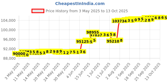 amazon.in BOUNTECH Inflatable Water Slide, 6-in-1 Water Park Bounce House for Kids Outdoor Fun Wet Dry with Splash Pool, Blow up Water Slides Inflatables for Kids and Adults Backyard Gifts Presents Price History Graph from 3 May 2025 to 13 Oct 2025