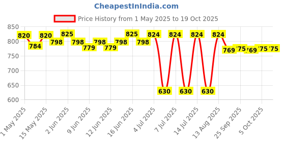 amazon.in Bounty Coconut Chocolate Bar 57g Pack of 12 bounty Price History Graph from 1 May 2025 to 18 Oct 2025