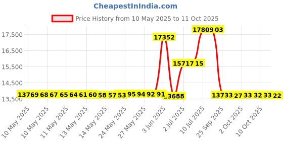 amazon.in Bounty Quick-Size Paper Towels, 16 Family Rolls, White bounty Price History Graph from 10 May 2025 to 11 Oct 2025