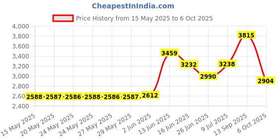 amazon.in bounty Select-A-Size Paper Towel, White, 2 Triple Rolls = 6 Regular Rolls, 2 Count bounty Price History Graph from 15 May 2025 to 6 Oct 2025