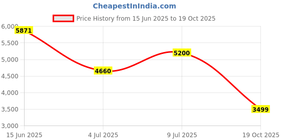 amazon.in Bounty Select-A-Size Paper Towels, White, 2 Double Plus Rolls = 5 Regular Rolls Price History Graph from 15 Jun 2025 to 19 Oct 2025