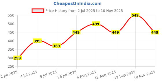 amazon.in Bouquet Wrapping Paper, Wrapping Paper Bouquet Paper Flower Packaging Decoration Wrinkled for Anniversary Engagement Thanksgiving White Greeting Cards Price History Graph from 2 Jul 2025 to 10 Nov 2025