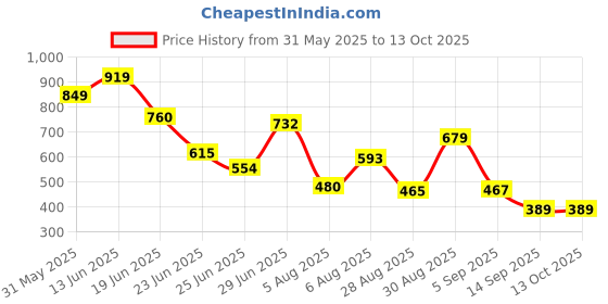 amazon.in bourge Womens Glatt08 Running Shoes bourge Price History Graph from 31 May 2025 to 11 Oct 2025
