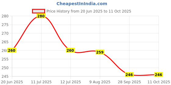 amazon.in BOURNS 3590S-1-103L Rotary Potentiometer, Wirewound, 10 kohm, 2 W, ± 5%, 3590S Series, 10 Turns, Linear Price History Graph from 20 Jun 2025 to 11 Oct 2025