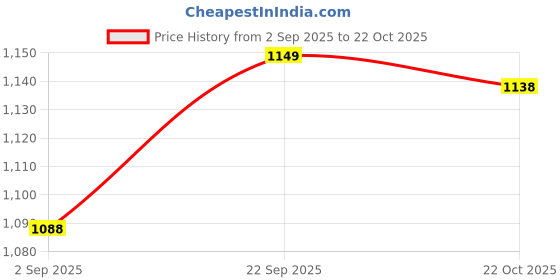amazon.in BOURNS JW MILLER 78F8R2J-RC CHOKE, 8.2UH, 155MA, 5%, 28MHZ (1 piece) Price History Graph from 2 Sep 2025 to 22 Oct 2025