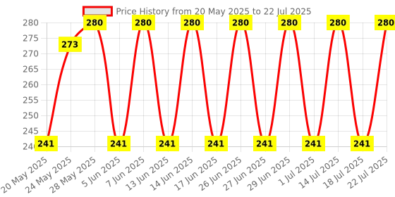 amazon.in Bournvita 5 Star Magic Nutrition Drink, 500 g Jar bournvita Price History Graph from 20 May 2025 to 14 Jul 2025