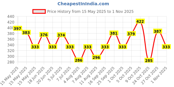 amazon.in Bournvita 5 Star Magic Nutrition Drink, 750 g Pouch Price History Graph from 15 May 2025 to 1 Nov 2025
