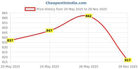 amazon.in Bournvita Chocolate Nutrition Drink, 1 kg Jar,Bournvita Chocolate Nutrition Drink, 1 kg Pouch Price History Graph from 20 May 2025 to 28 Nov 2025
