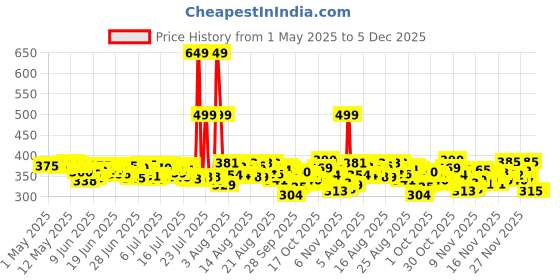 amazon.in Bournvita Chocolate Nutrition Drink, 1 kg Pouch bournvita Price History Graph from 1 May 2025 to 5 Dec 2025