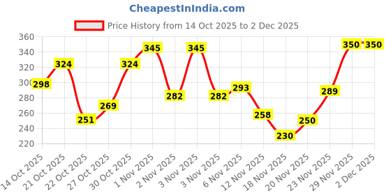 amazon.in Bournvita Zero Added Sugar Nutrition Drink, 500g Jar | No Added Sugar, No Added Preservatives | 19 Essential Nutrients for Strength Price History Graph from 14 Oct 2025 to 2 Dec 2025