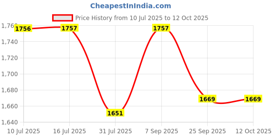 amazon.in sun-rose fashions Boutique Collection Designer Free Size Kaftan with Pant Silk Crepe Caftan Cover up | Festive Look sun-rose fashions Price History Graph from 10 Jul 2025 to 12 Oct 2025