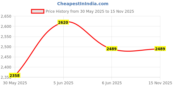 amazon.in sun-rose fashions Boutique Collection Women's Kaftan Top and Dhoti Style Skirt set Fusion wear sun-rose fashions Price History Graph from 30 May 2025 to 15 Nov 2025