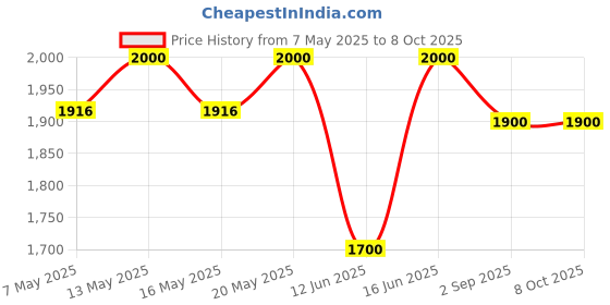 amazon.in Boveda 62-Percentage RH Individually Over Wrapped 2-Way Humidity Control Pack, 60gm Price History Graph from 7 May 2025 to 8 Oct 2025