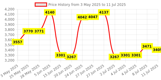 amazon.in Boveda 62% Two-Way Humidity Control Packs For Storing 1 lb – Size 67 – 4 Pack – Moisture Absorbers for Storage Containers – Humidifier Packs – Hydration Packets in Resealable Bag Price History Graph from 3 May 2025 to 11 Jul 2025