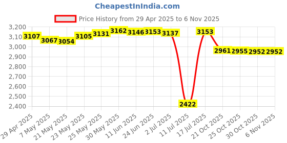 amazon.in BOVKE EpiPen Carrying Medical Case, Diabetic Supplies Holder for 2 Epi Pens, Auvi Q Injectors, Epi Trainer, Inhaler, Nasal Spray, Allergy Meds Emergency Use, Black bovke Price History Graph from 29 Apr 2025 to 30 Oct 2025