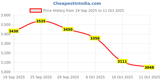 amazon.in BOVKE Hard Travel Case for Asthma Inhaler, Inhaler Spacer for Kids and Adults, Masks, Inhaler Holder Asthma Carrying Bag with Mesh Pocket for Medicine and Other Accessories, Black Price History Graph from 19 Sep 2025 to 11 Oct 2025