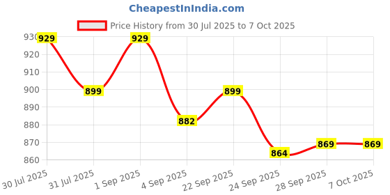 amazon.in BOVTY 1080P Mini Camera with Low Light Vision, Mini Portable Security Camera, Hidden Camera with Audio and Video Recorder for Home/Office Security Camera. (Black) Price History Graph from 30 Jul 2025 to 5 Oct 2025
