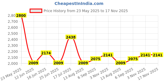 amazon.in fablestreet Bow Detail Waistcoat - Black fablestreet Price History Graph from 23 May 2025 to 16 Nov 2025