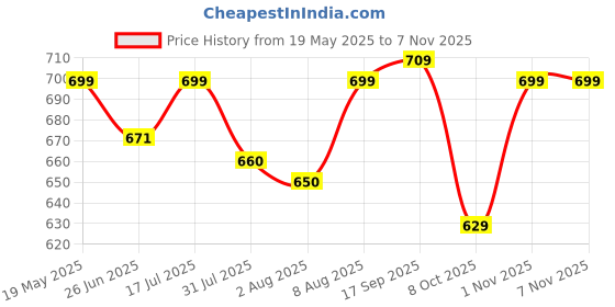amazon.in shoetopia Bow Detailed Casual Loafers for Women & Girls shoetopia Price History Graph from 19 May 2025 to 1 Nov 2025