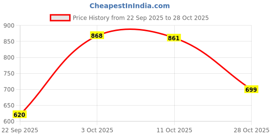amazon.in shoetopia Bow Detailed Marry Janes for Women & Girls shoetopia Price History Graph from 22 Sep 2025 to 28 Oct 2025