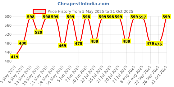 amazon.in adisa bow formal party clutch with gold chain for women and girls adisa Price History Graph from 5 May 2025 to 21 Oct 2025