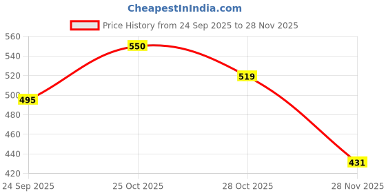 amazon.in blacksmith Bow Men's Tie and Pocket Square Combo Set (Black) blacksmith Price History Graph from 24 Sep 2025 to 28 Nov 2025