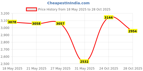 amazon.in dubulle Bow Tie and Lapel pin Set with Pocket Square Cufflinks dubulle Price History Graph from 18 May 2025 to 28 Oct 2025