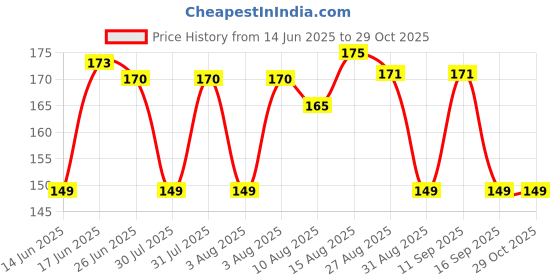 amazon.in trilece Bow Ties for Men - Men's Solid Pretied Bowties for Formal Wear - Adjustable Bow Tie - Bow ties for Woman trilece Price History Graph from 14 Jun 2025 to 28 Oct 2025