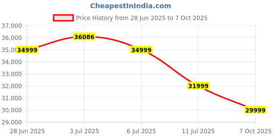 amazon.in Bowers & Wilkins PX5 Wireless On Ear Headphone with Mic (Blue) bowers & wilkins Price History Graph from 28 Jun 2025 to 7 Oct 2025