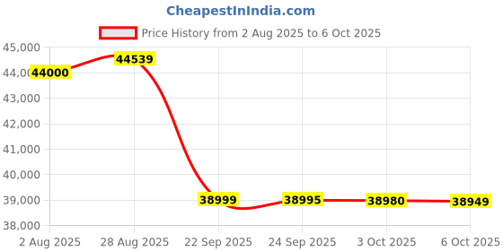 amazon.in Bowers & Wilkins Px7 S2e Over-Ear Headphones (2023 Model) - Enhanced Noise Cancellation & Transparency Mode, Six Mics, Bowers & Wilkins Music App Compatible, 30-Hour Playback Time, Ocean Blue Price History Graph from 2 Aug 2025 to 3 Oct 2025