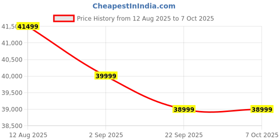 amazon.in Bowers & Wilkins Px7 S2e Over-Ear Headphones - Enhanced Noise Cancellation & Transparency Mode, Crystal-Clear Calls, Bluetooth, 30-Hour Playback, Cloud Grey Price History Graph from 12 Aug 2025 to 7 Oct 2025