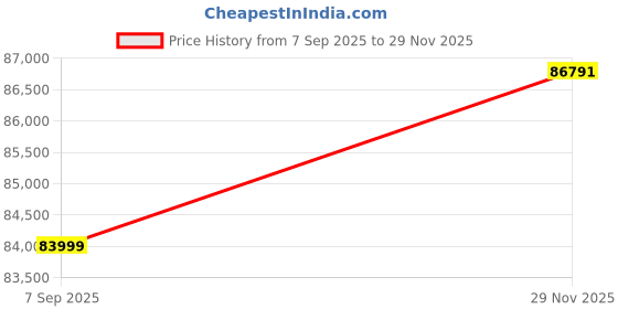 amazon.in Bowers & Wilkins Px7 S3 Noise Cancelling Wireless Over-Ear Headphones, Qualcomm aptX™ Adaptive, Quick Charge, 30 Hours Playback, 8 Built-In Microphones - Anthracite Black Price History Graph from 7 Sep 2025 to 29 Nov 2025