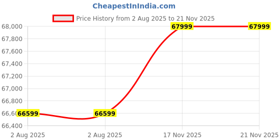 amazon.in Bowers & Wilkins Px7S2E/OB Over-Ear Noise Cancelling Wireless Headphones - Black Price History Graph from 2 Aug 2025 to 21 Nov 2025