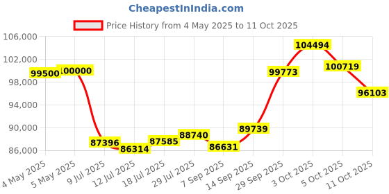 amazon.in Bowers & Wilkins Px8 Over Ear Wireless Headphones, Advanced Active Noise Cancellation, Luxurious Materials, 30-Hour Battery Life, 15-Min Quick Charging, Tan Price History Graph from 4 May 2025 to 11 Oct 2025