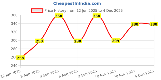 amazon.in BowieMall Bird Scare Tape Ribbon Double Sided 100m Keep Birds Away Reflective Ribbon for House Garden Outdoor Pigeon Gulls Crows Starlings Swallows (2pcs, Total 100m) Price History Graph from 12 Jun 2025 to 4 Dec 2025