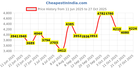 amazon.in mawjom Bowler Fedora Hat with Rolled Brim - 1920s Classic Wool Derby Hats for Man Woman mawjom Price History Graph from 11 Jun 2025 to 27 Oct 2025