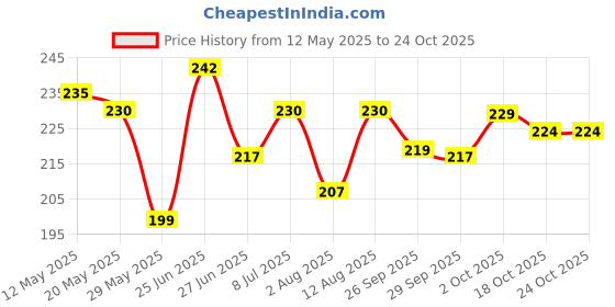 amazon.in Bowlers Nutrimax Adult Dry Dog Food | Chicken & Vegetables | 1.2 kg Protein | Complete & Balanced Nutrition | Enriched with Essential Amino Acids bowlers Price History Graph from 12 May 2025 to 24 Oct 2025