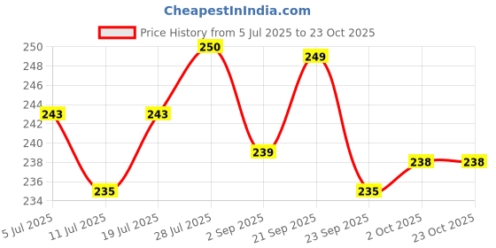 amazon.in Bowlers Nutrimax Puppy Dry Dog Food | Chicken & Milk |1.2 kg | Promote Healthy Growth | Strong Bones & Muscle Development Price History Graph from 5 Jul 2025 to 23 Oct 2025