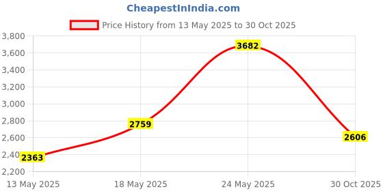 amazon.in Bowline Silicone Retainer - Black Price History Graph from 13 May 2025 to 30 Oct 2025