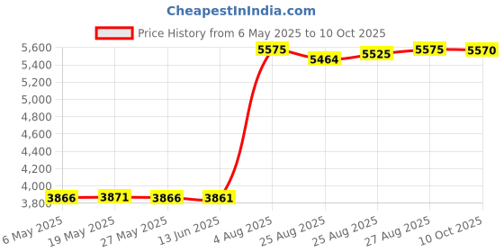 amazon.in kr strikeforce Bowling Shoes and Hammer SP-4 Grey Felt Sole- Right Handed Bowler kr strikeforce Price History Graph from 6 May 2025 to 10 Oct 2025