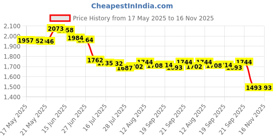 amazon.in bowlingball bowlingball.com Bowling Thumb Saver Protector (Right) bowlingball Price History Graph from 17 May 2025 to 15 Nov 2025