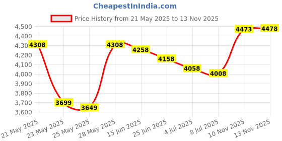amazon.in bowlingball bowlingball.com Monster Grip Bowling Glove bowlingball Price History Graph from 21 May 2025 to 13 Nov 2025