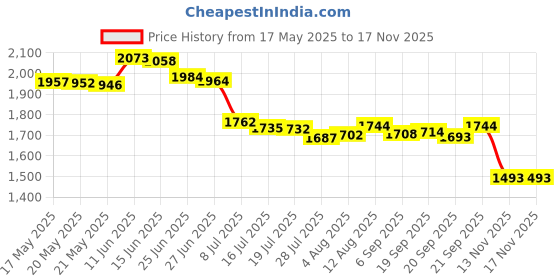 amazon.in bowlingball bowlingball.com Bowling Thumb Saver Protector (Right) bowlingball Price History Graph from 17 May 2025 to 16 Nov 2025