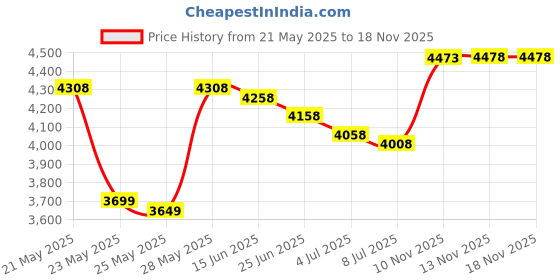 amazon.in bowlingball bowlingball.com Monster Grip Bowling Glove bowlingball Price History Graph from 21 May 2025 to 13 Nov 2025