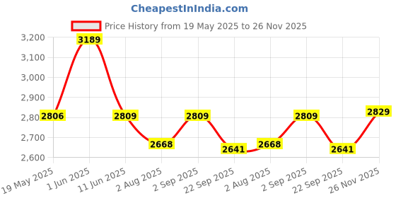 amazon.in Bowls & More | Single Bowl | 27" x 18" x 10" | Handmade Kitchen Sink With Steel Basket & Soap Dispenser | 304-Grade Heavyduty Stainless Steel | Matt Finish (Silver) bowls & more Price History Graph from 19 May 2025 to 26 Nov 2025