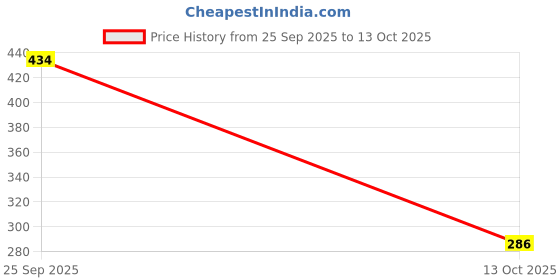 amazon.in Bownut Ajinomoto (1000gm(4X250gm)) Price History Graph from 25 Sep 2025 to 13 Oct 2025