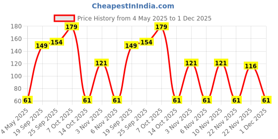 amazon.in Bownut Ajwain/Carom Seeds Powder (100gm) Price History Graph from 4 May 2025 to 30 Nov 2025