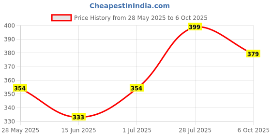 amazon.in Bowrain Car Bumper Guard For Maruti Wagon-R (New) - (Chrome Strip) Price History Graph from 28 May 2025 to 6 Oct 2025